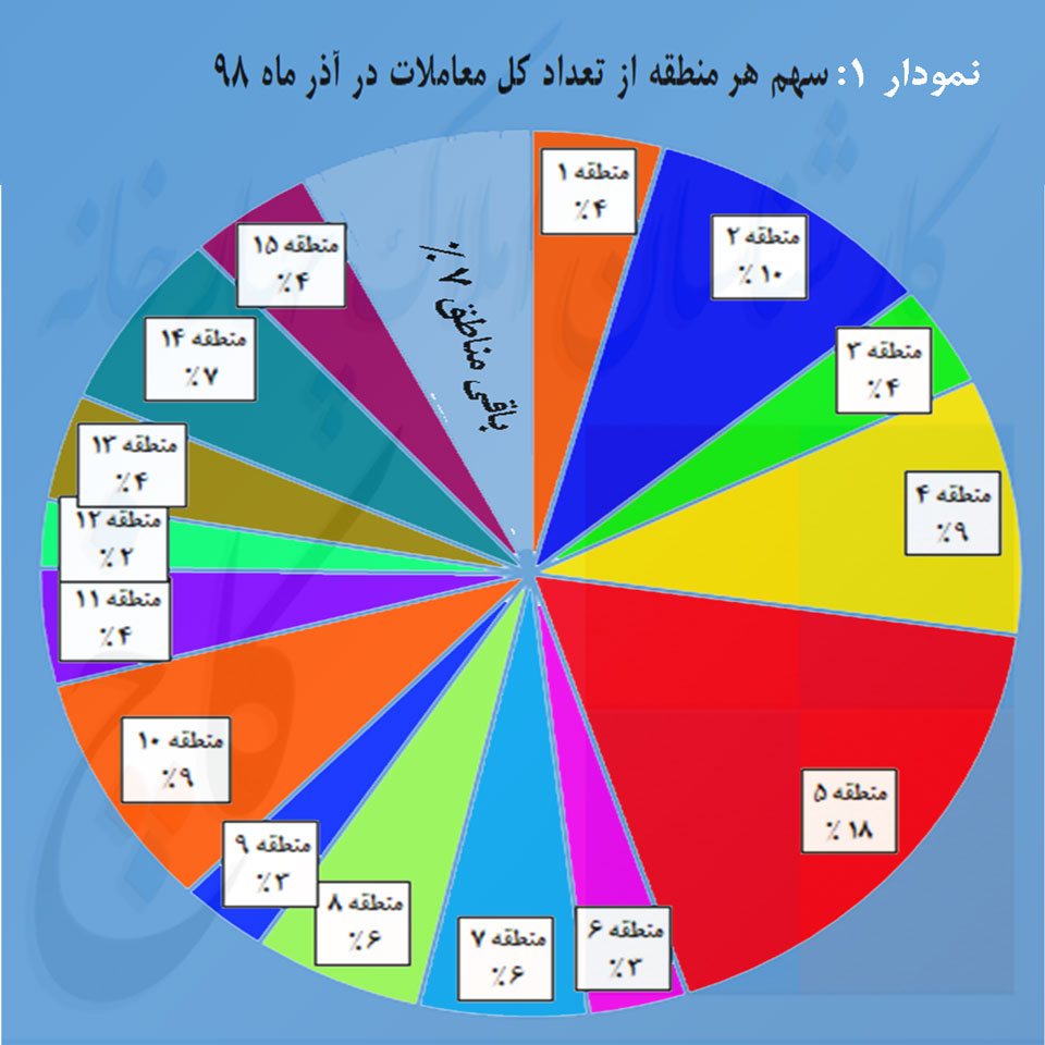 سهم هر منطقه از معاملات در آذر سال 98